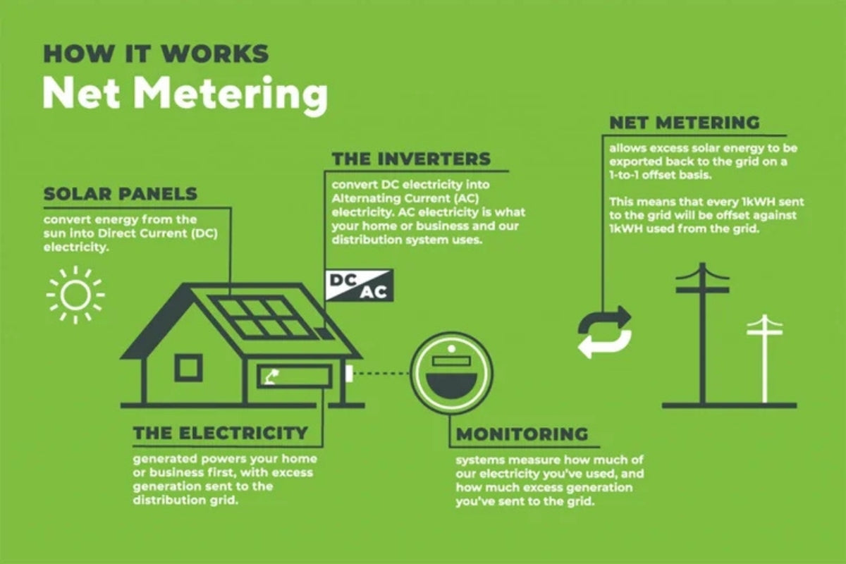 How It Works: Net Metering inclusing Solar Panels, the Inverters, Net Metering, the electricity, and monitoring